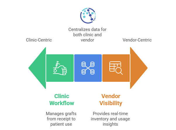 Medipyxis clinic-to-vendor integration diagram showing real-time consignment visibility